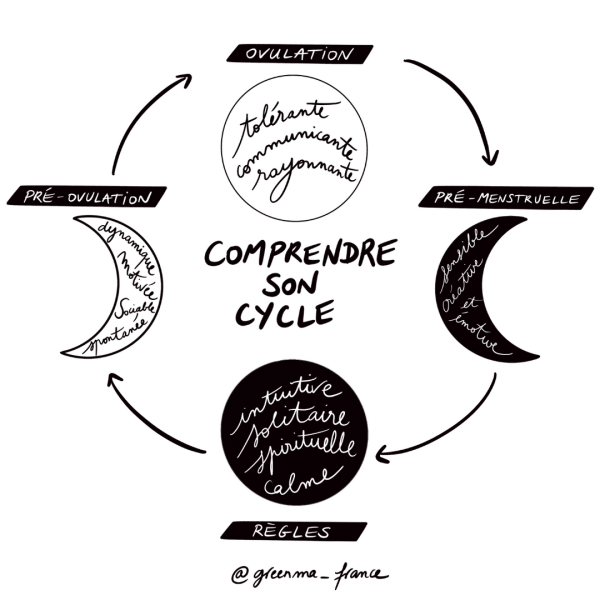 comprendre son cycle